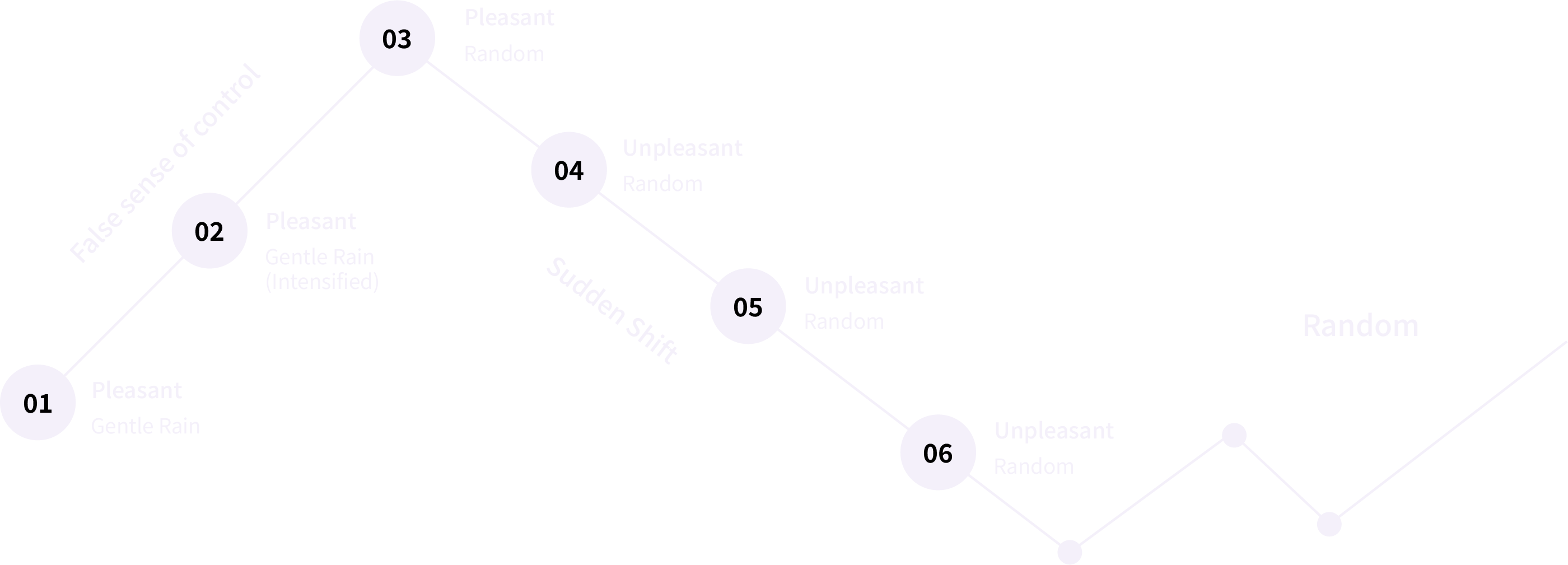 User journey map